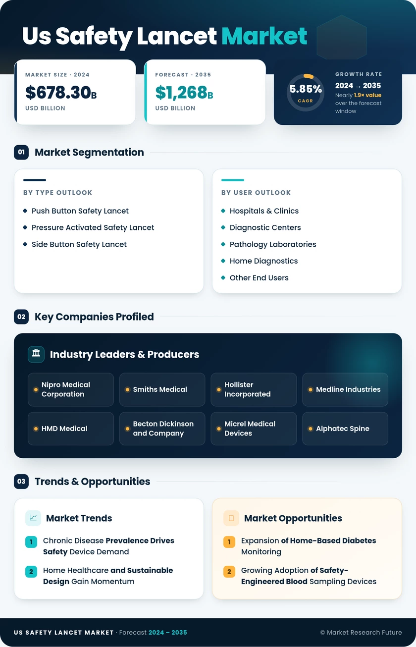 US Safety Lancet Market Research Report — Global Forecast till 2035 Infographic