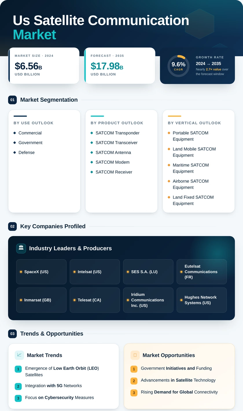 US Satellite Communication Market Research Report Forecast till 2035 Infographic