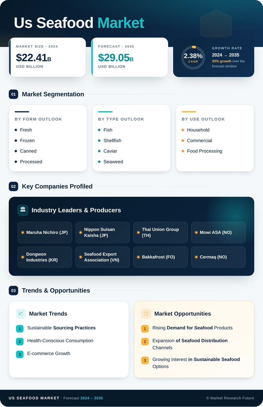 US Seafood Market Research Report — Forecast till 2035 Infographic