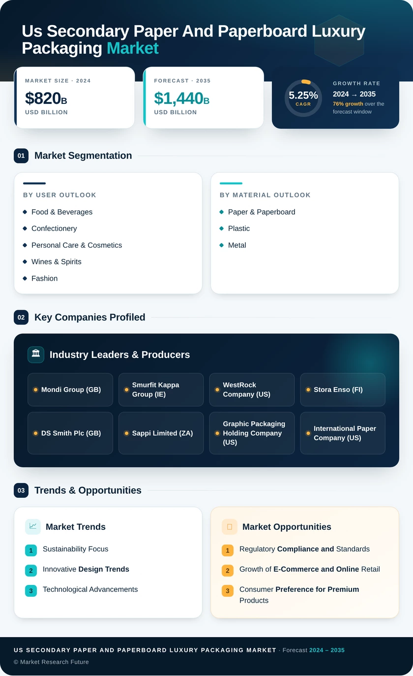 US Secondary Paper and Paperboard Luxury Packaging Market Research Report - Forecast till 2035 Infographic