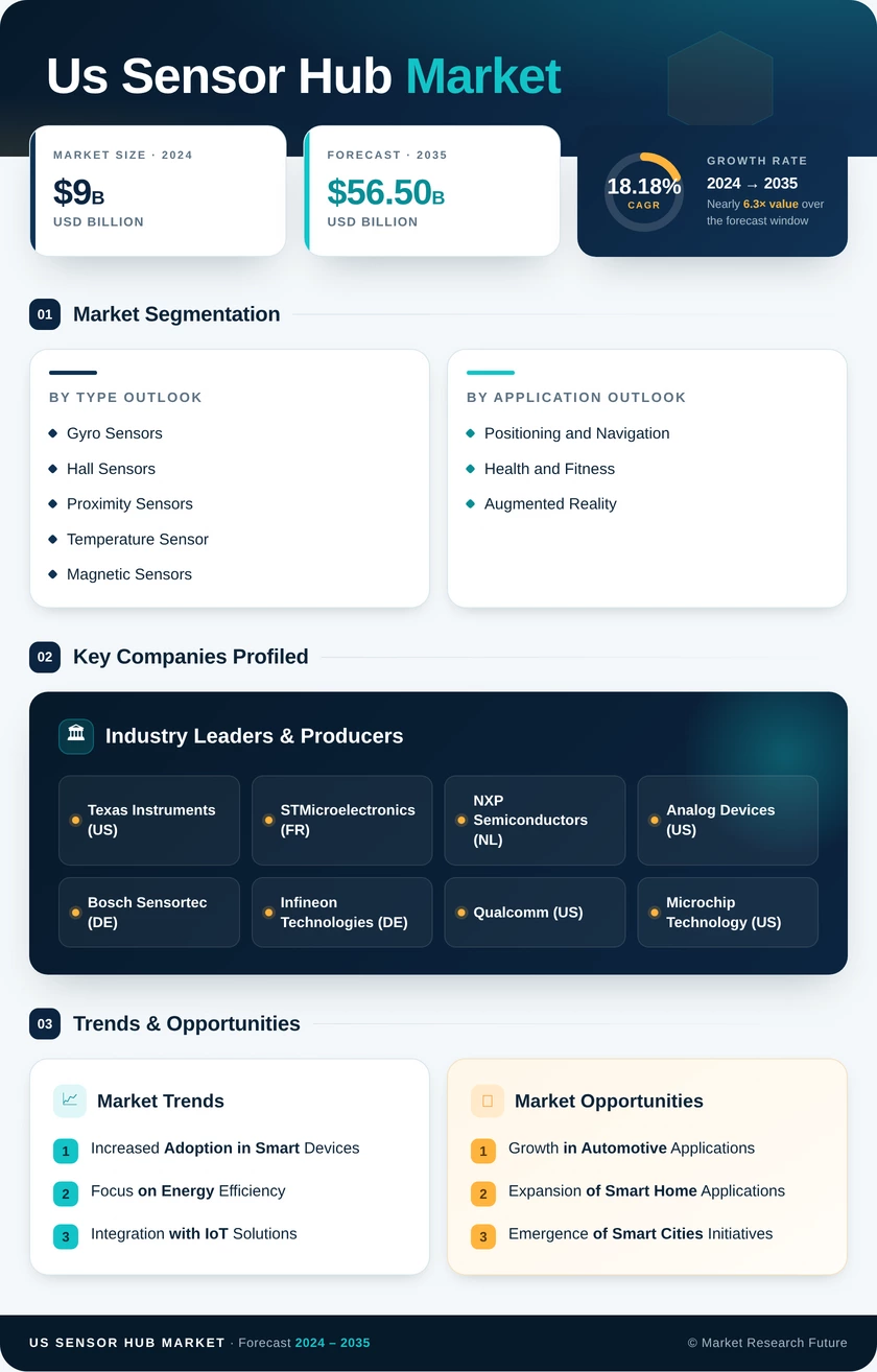 US Sensor Hub Market Research Report - Forecast till 2035 Infographic