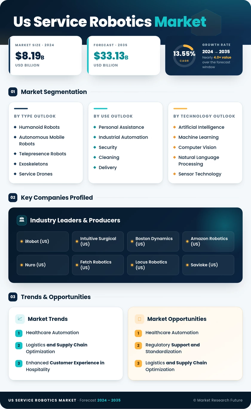 US Service Robotics Market Research Report - Forecast till 2035 Infographic