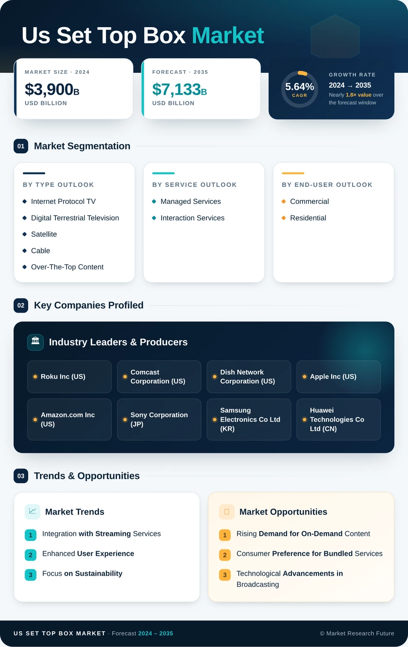 US Set-Top Box (STB) Market Research Report - Forecast till 2035 Infographic