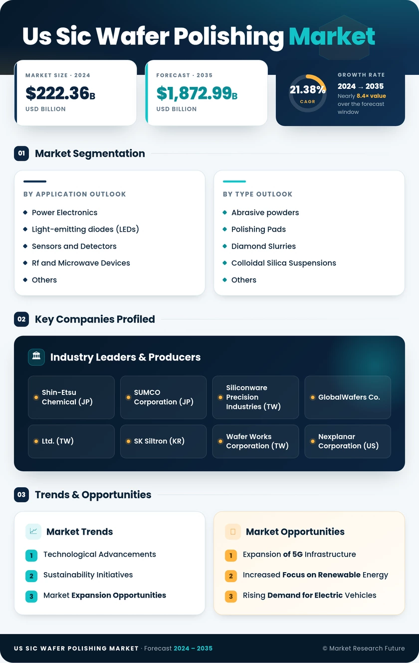 US SiC Wafer Polishing Market Research Report -Forecast till 2035 Infographic