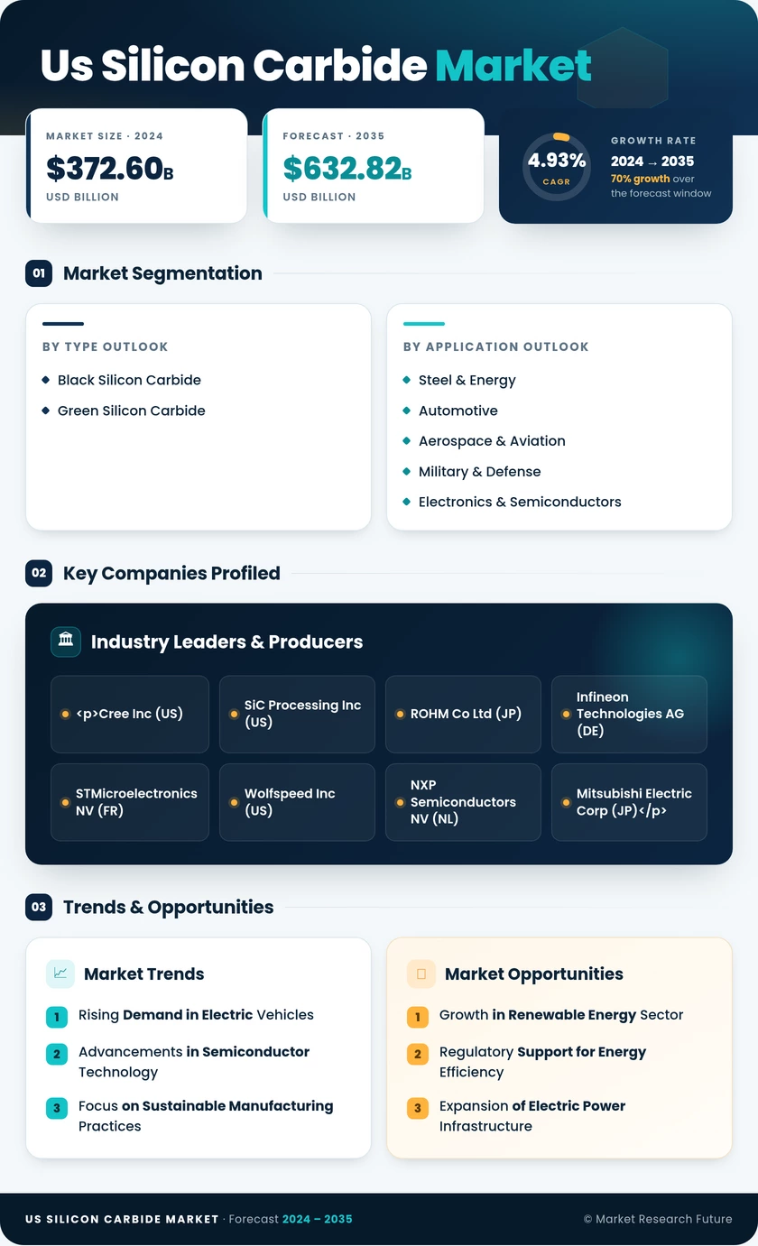 US Silicon Carbide Market Research Report - Forecast by 2035 Infographic