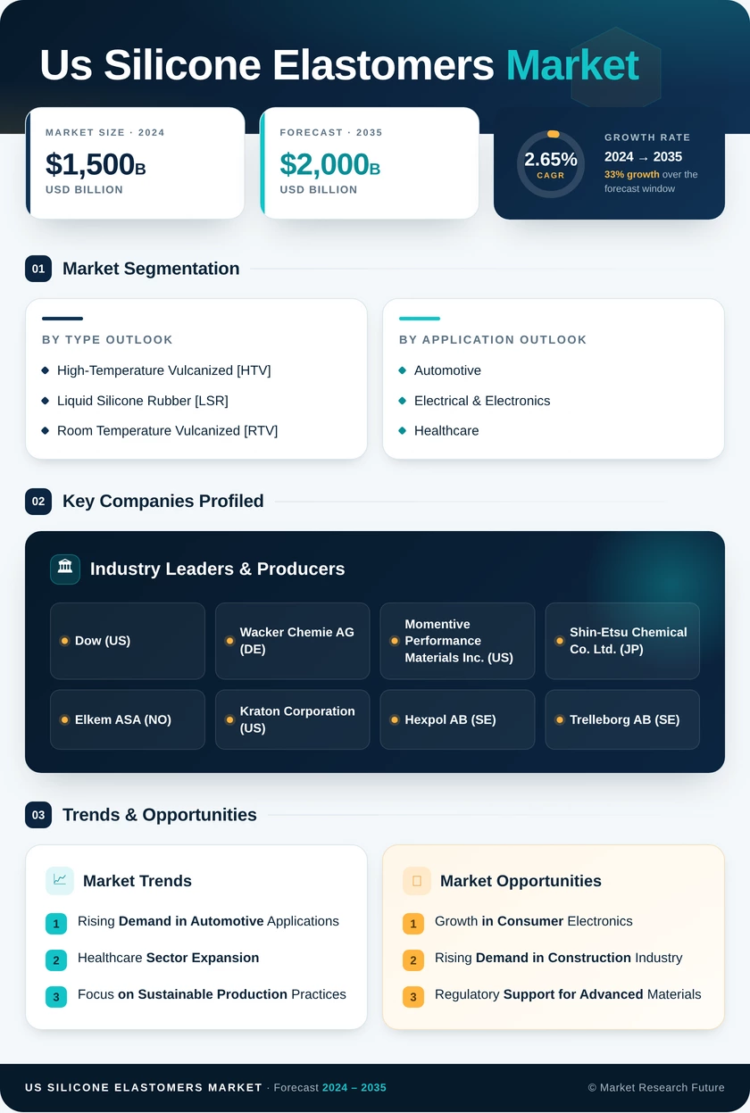 US Silicone Elastomers Market Research Report - Forecast till 2035 Infographic