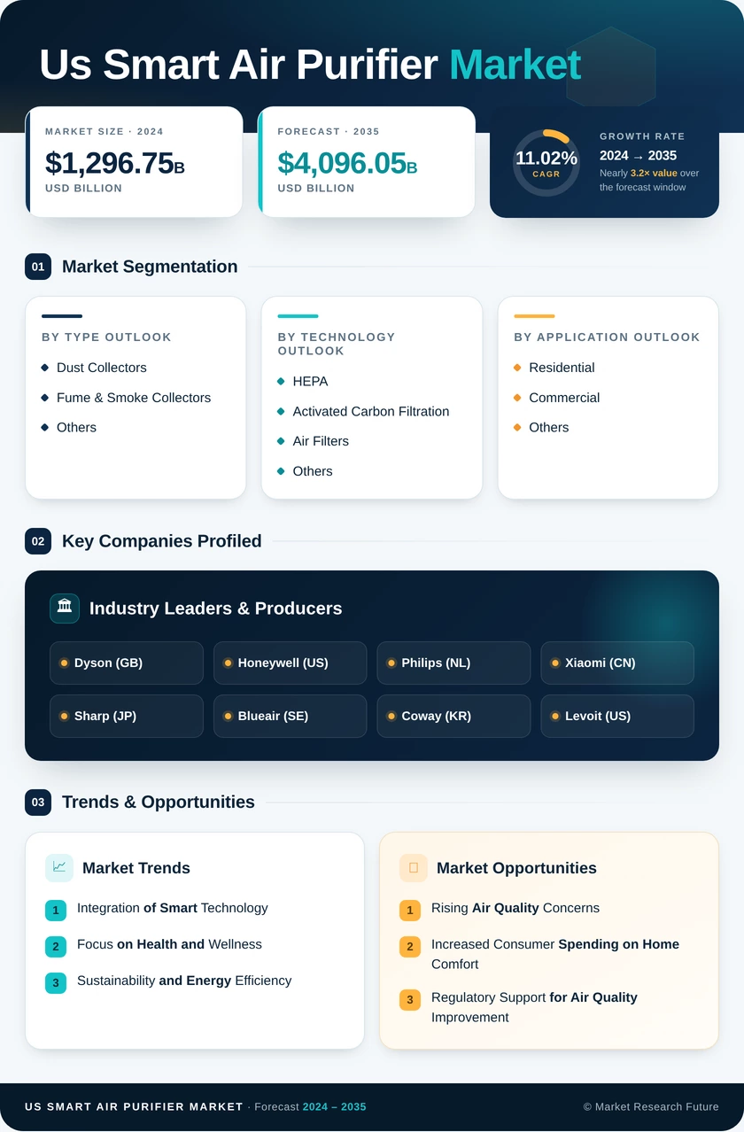 US Smart Air Purifier Market Research Report - Forecast to 2035 Infographic