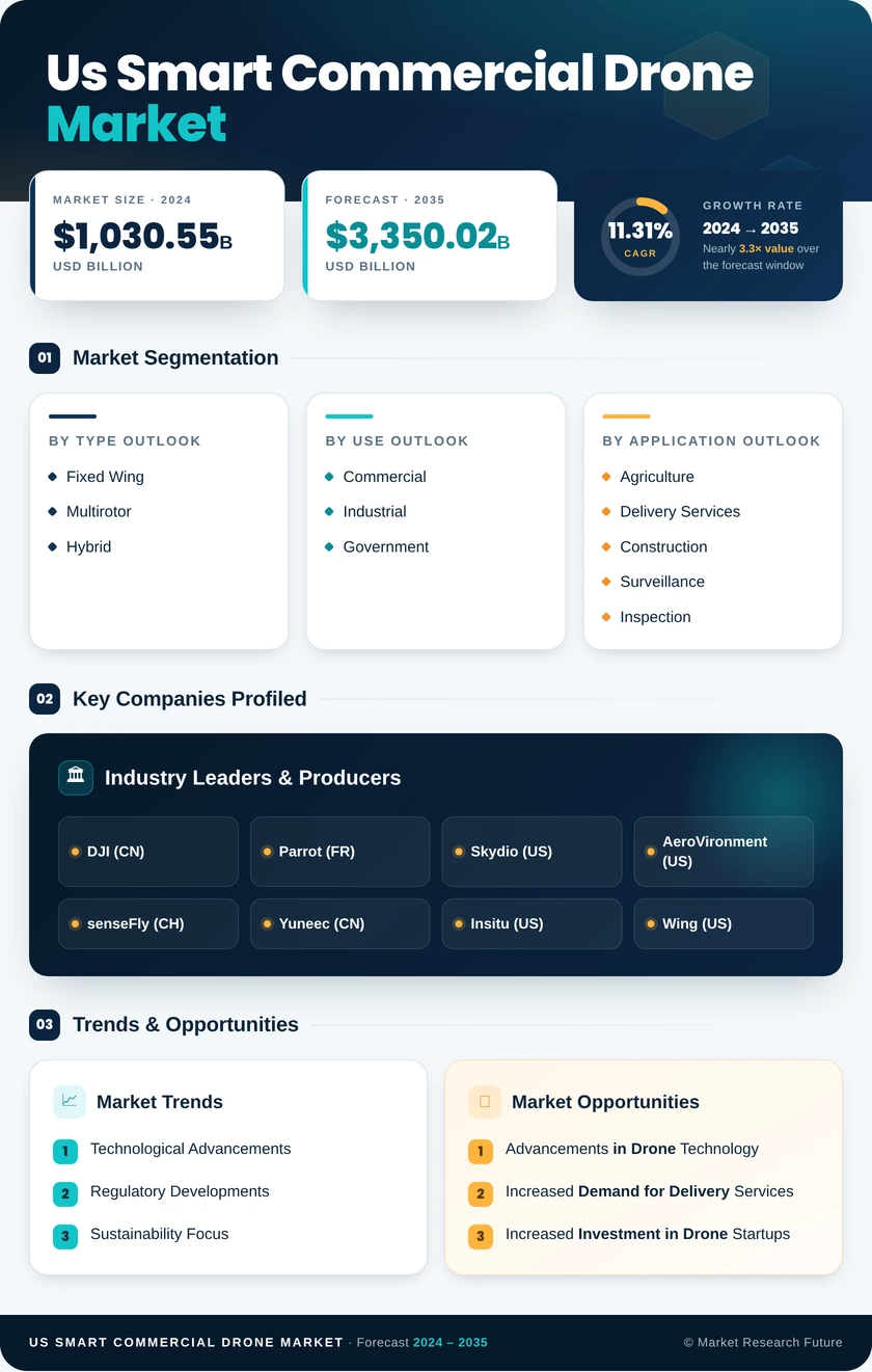 US Smart Commercial Drone Market Research Report Forecast till 2035 Infographic