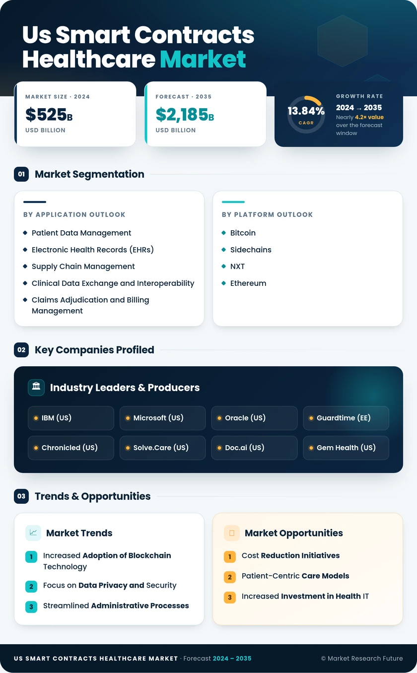US Smart Contracts Healthcare Market Research Report - Forecast till 2035 Infographic