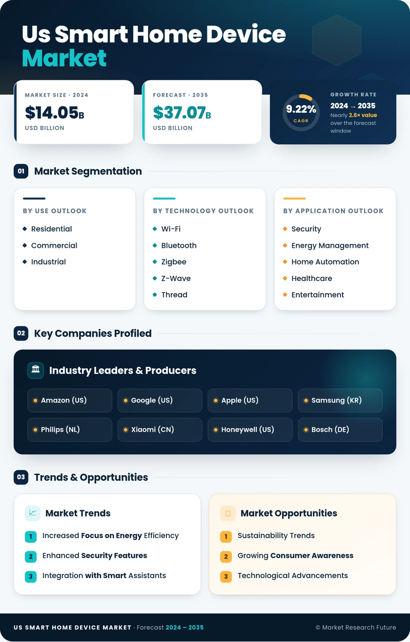 US Smart Home Device Market Research Report - Forecast to 2035
 Infographic