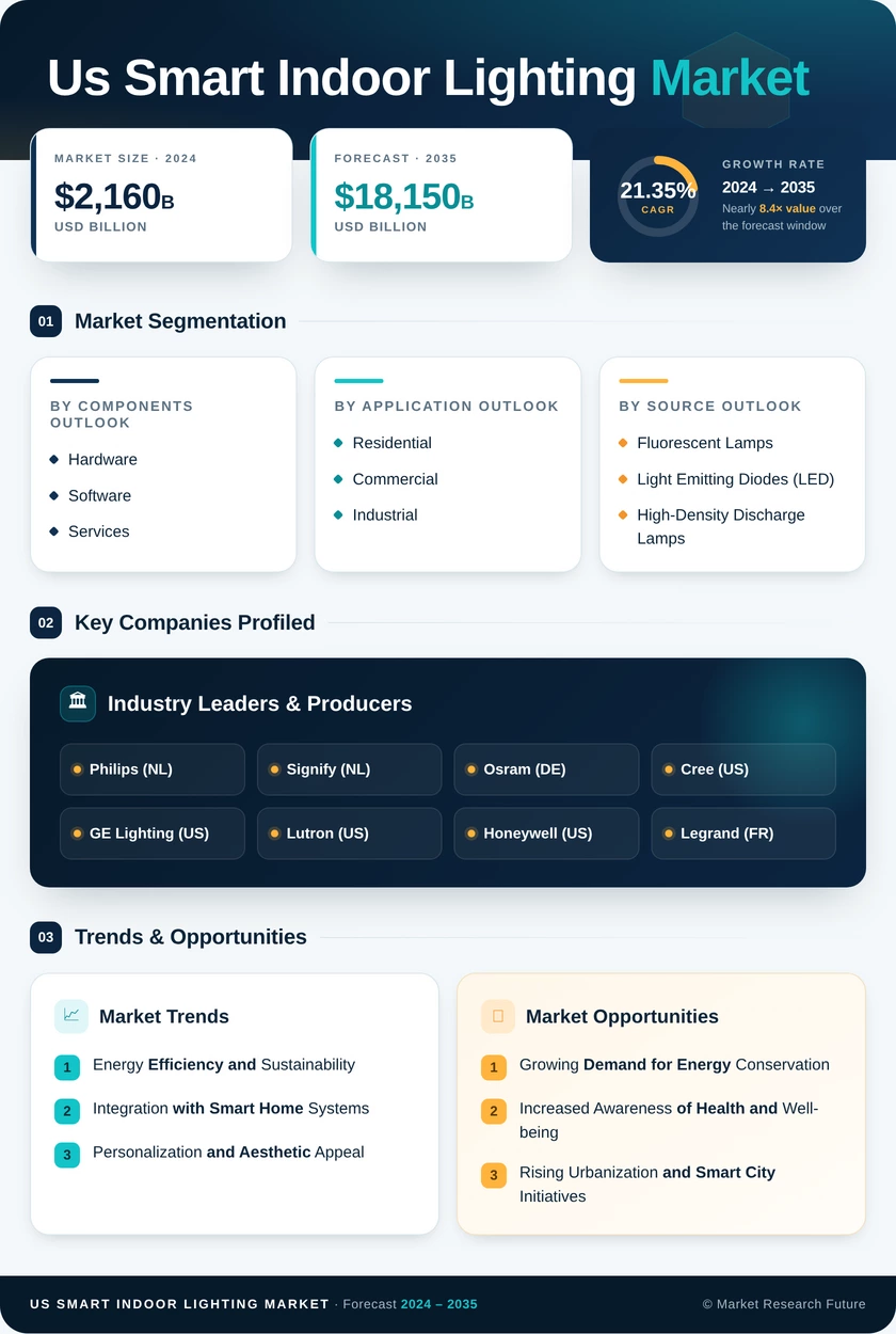 US Smart Indoor Lighting Market Research Report-Forecast Till 2035 Infographic