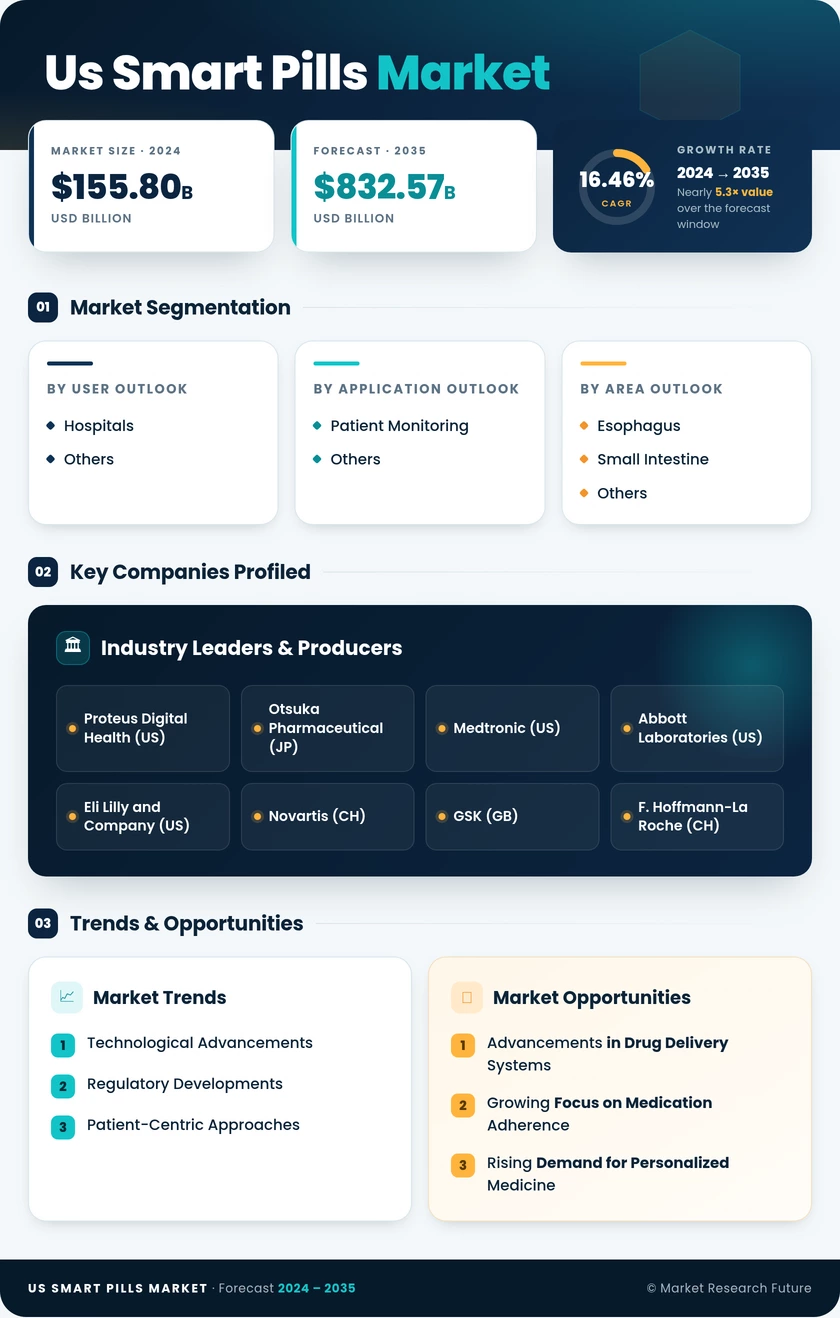 US Smart Pills Market Infographic