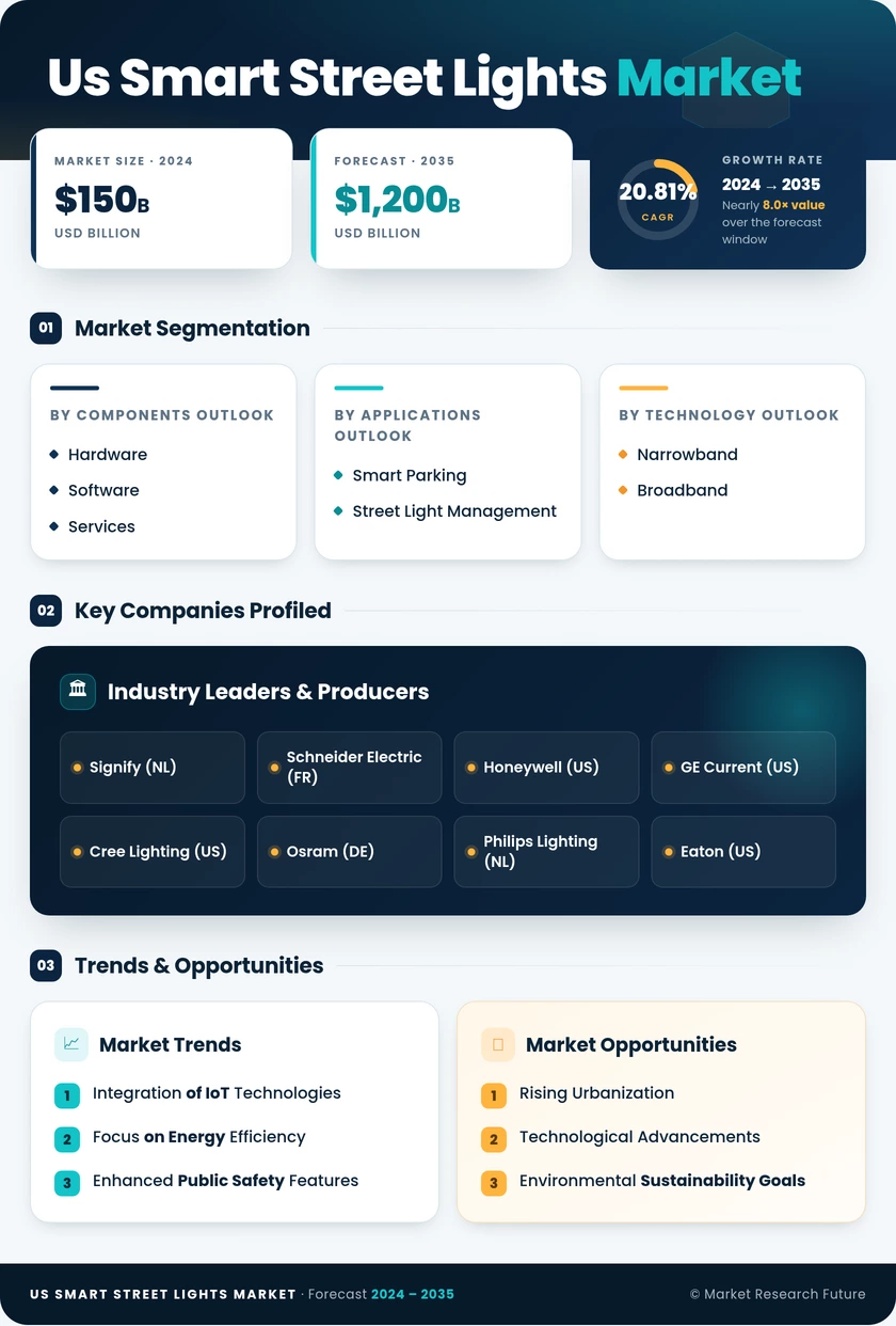US Smart Street Lights Market Research Report -Forecast till 2035 Infographic