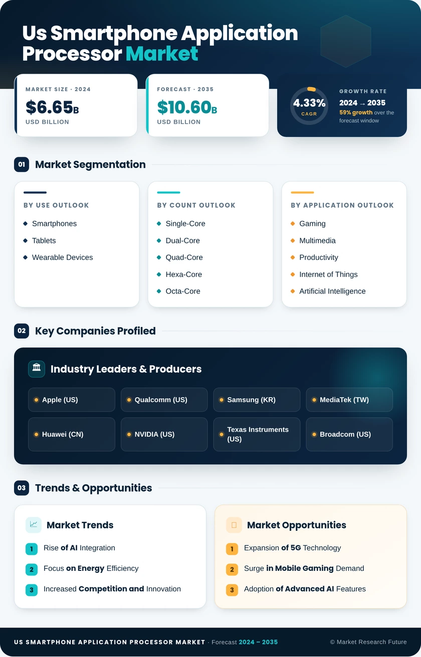 US Smartphone Application Processor Market Research Report – Forecast 2035 Infographic