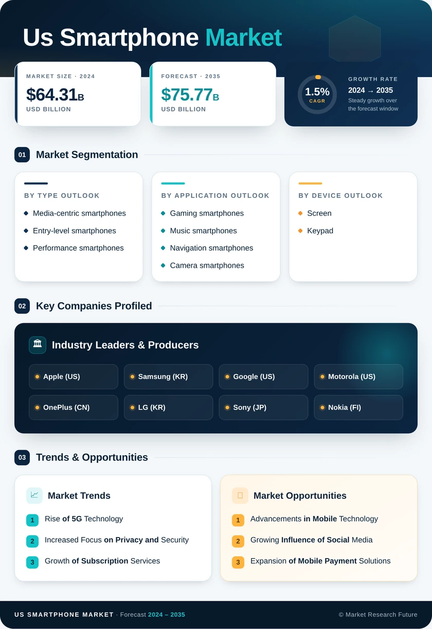 US Smartphone Market Research Report-Forecast to 2035 Infographic