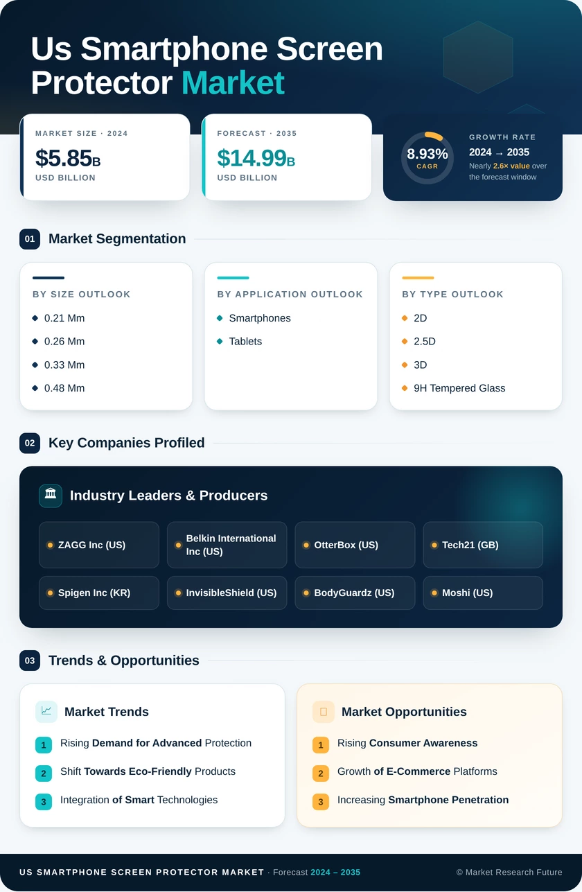 US Smartphone screen protector Market Research Report - Forecast till 2035 Infographic