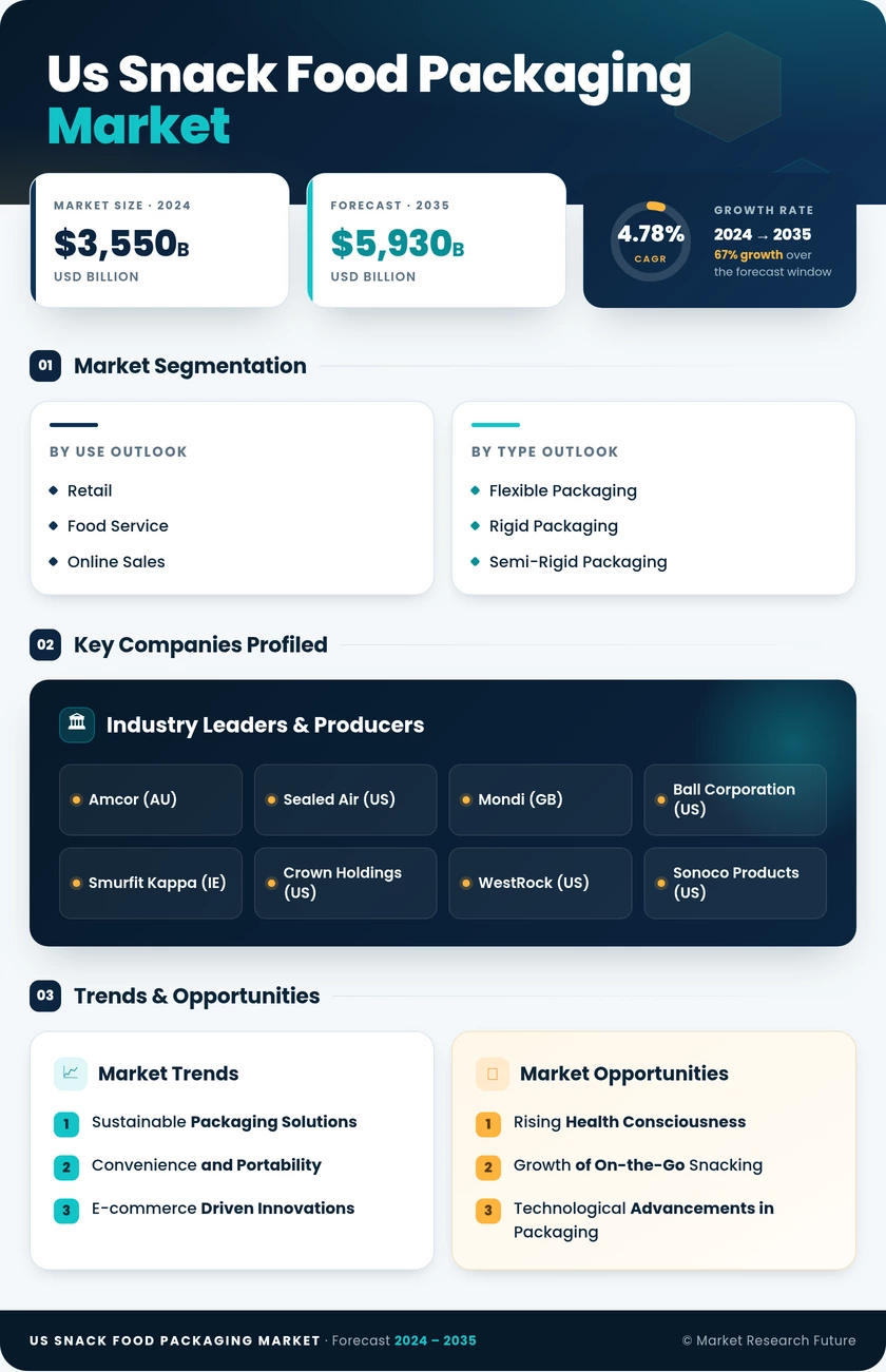 US Snack food Packaging Market Infographic