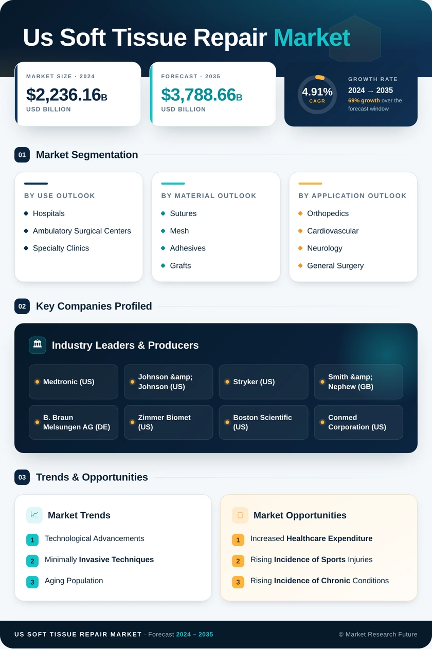 US Soft Tissue Repair Market Research Report - Forecast To 2035 Infographic