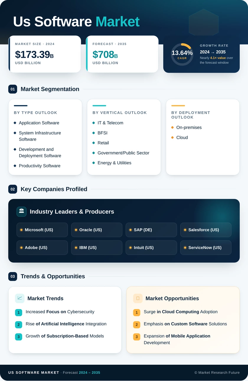US Software Market Research Report - Global Forecast to 2035 Infographic