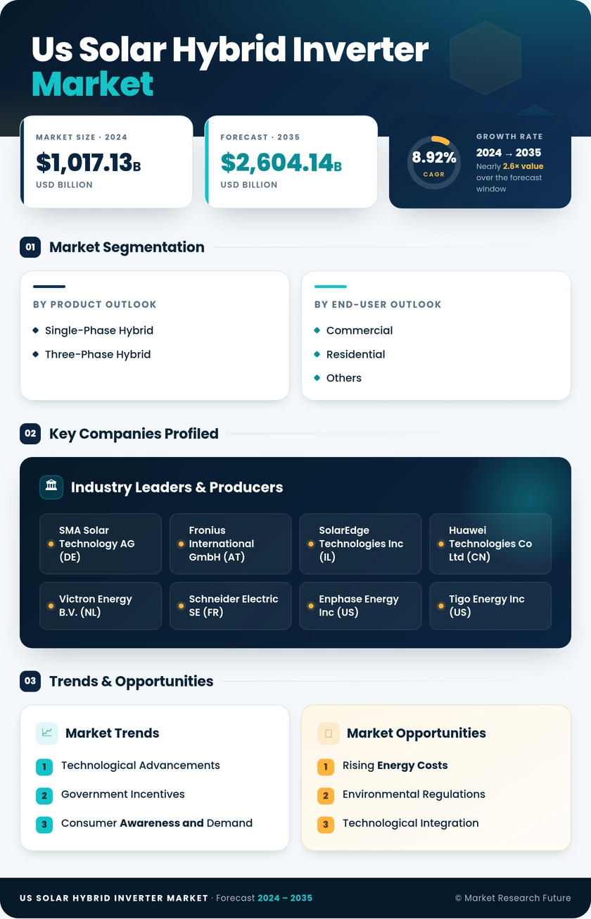 US Solar Hybrid Inverter Market Research Report — Global Forecast till 2035 Infographic