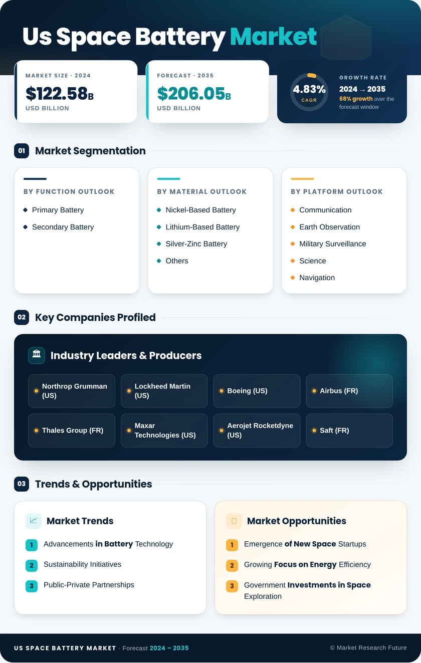 US Space Battery Market  Research Report Forecast till 2035 Infographic