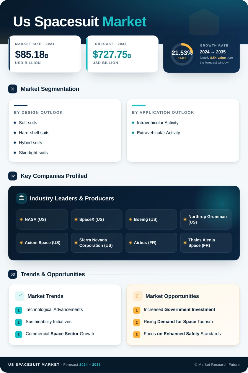 US Spacesuit Market Infographic