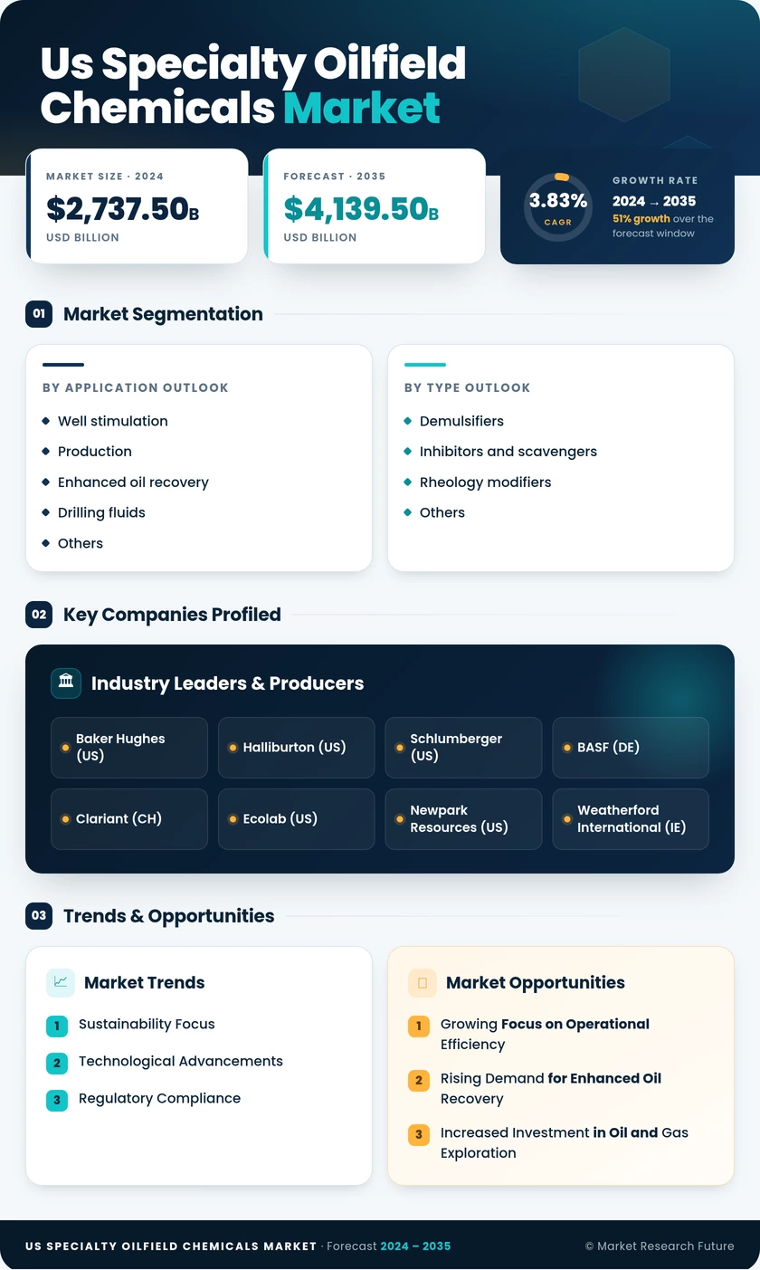 US Specialty Oilfield Chemicals Market Research Report - Forecast till 2035 Infographic