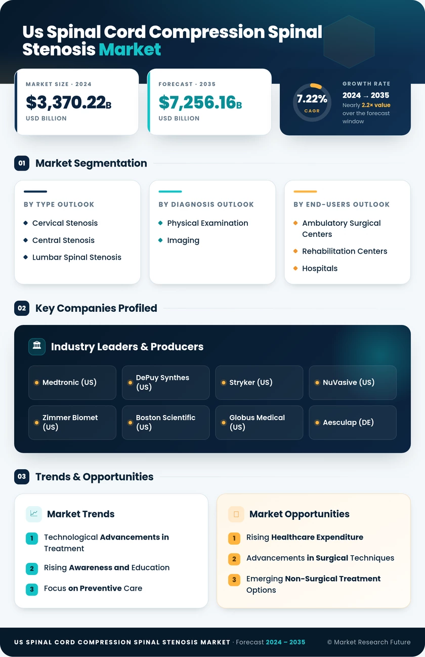 US Spinal Cord Compression Spinal Stenosis Market Research Report- Forecast to 2035 Infographic