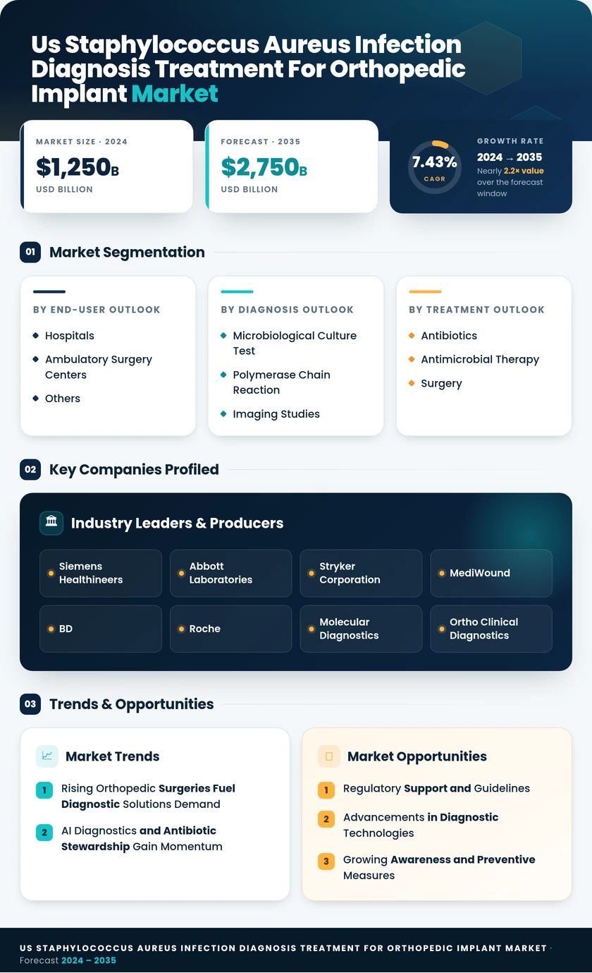 US Staphylococcus aureus Infection Diagnosis Treatment for Orthopedic Implant Market Research Report - Forecast to 2035 Infographic