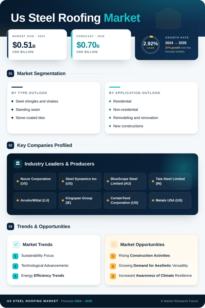 US Steel Roofing Market Research Report - Forecast Report 2035 Infographic