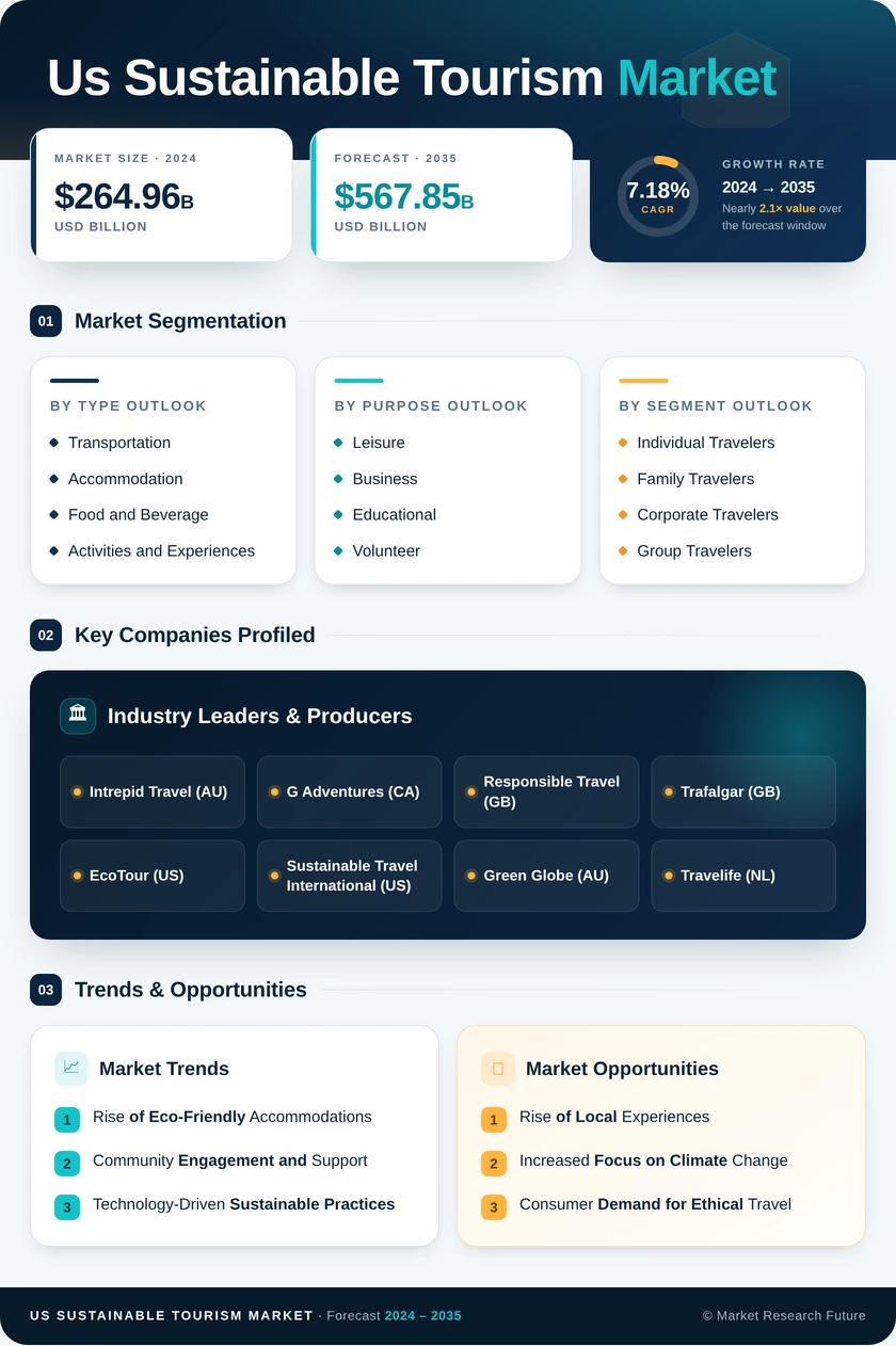 US Sustainable Tourism Market Research Report - Forecast Till 2035 Infographic