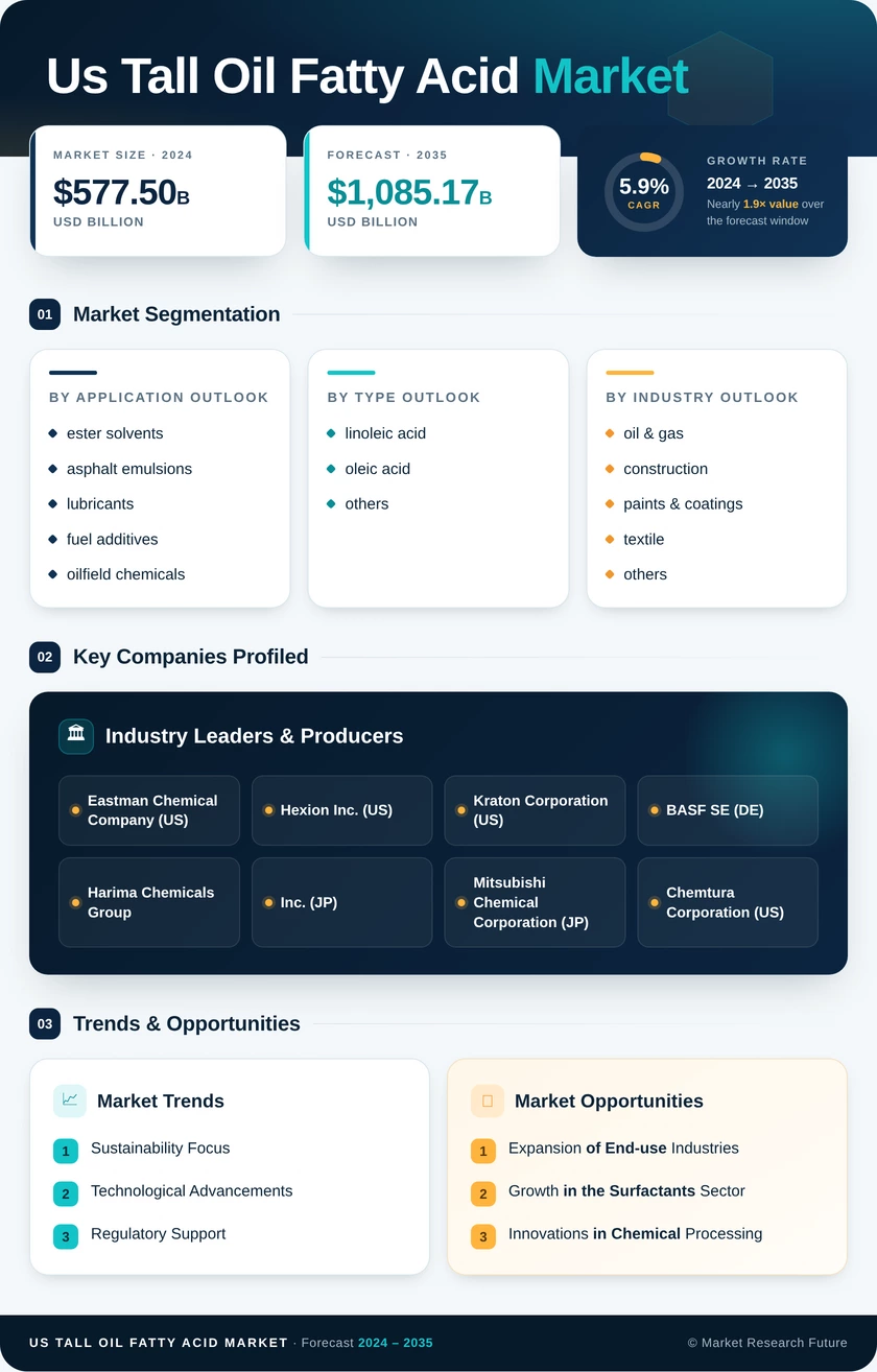 US Tall Oil Fatty Acid Market Research Report - Forecast till 2035 Infographic