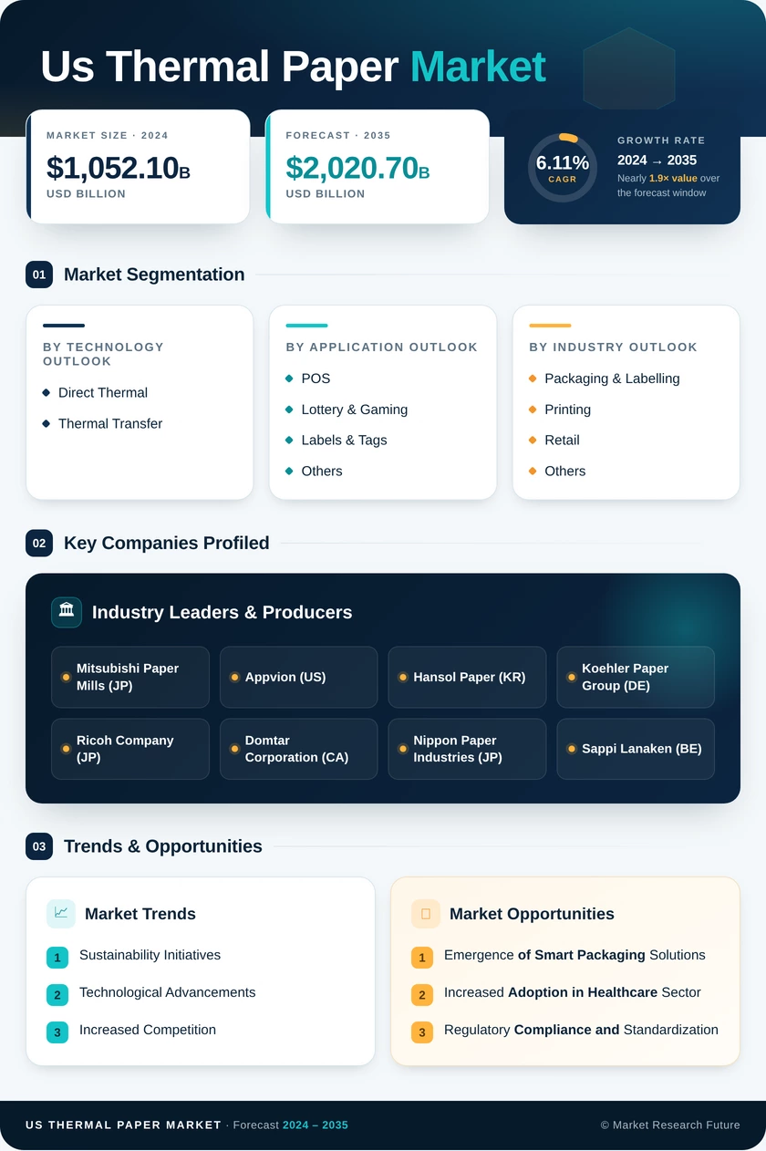 US Thermal Paper Market Research Report - Forecast till 2035 Infographic