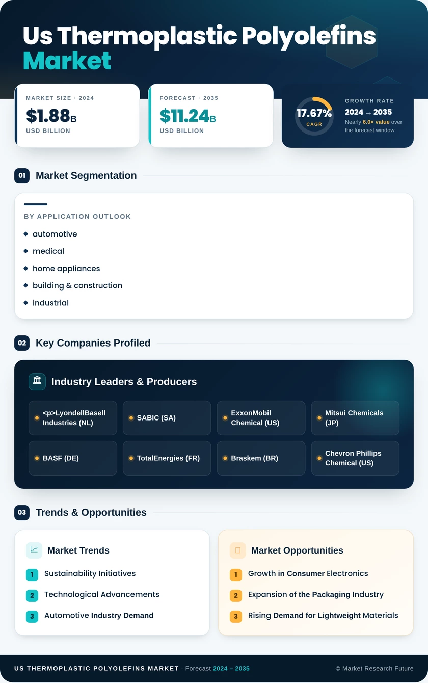 US Thermoplastic Polyolefins Market Research Report - Forecast Report 2035 Infographic