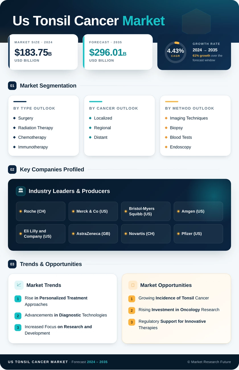 US Tonsil Cancer Market Research Report — Global Forecast till 2035 Infographic