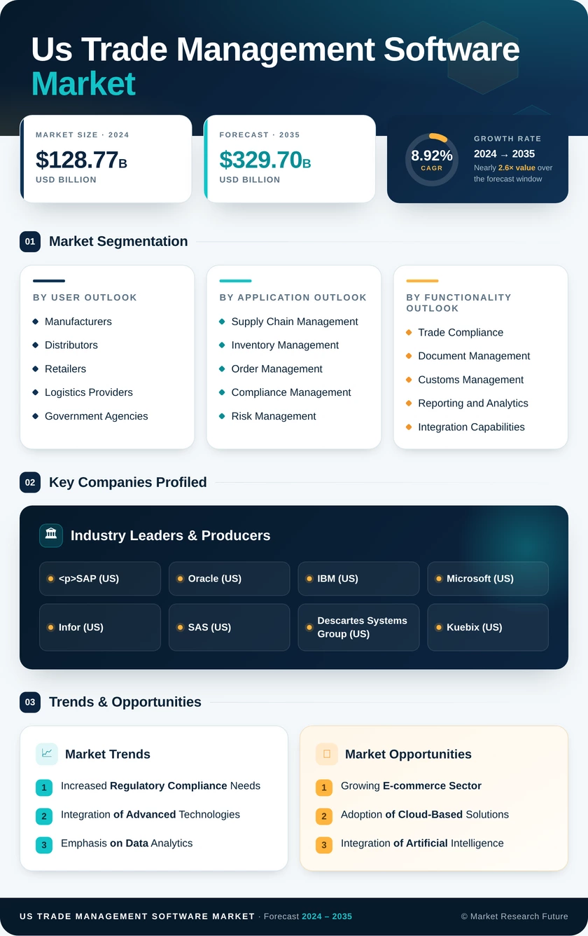 US Trade Management Software Market Research Report - Forecast to 2035
 Infographic