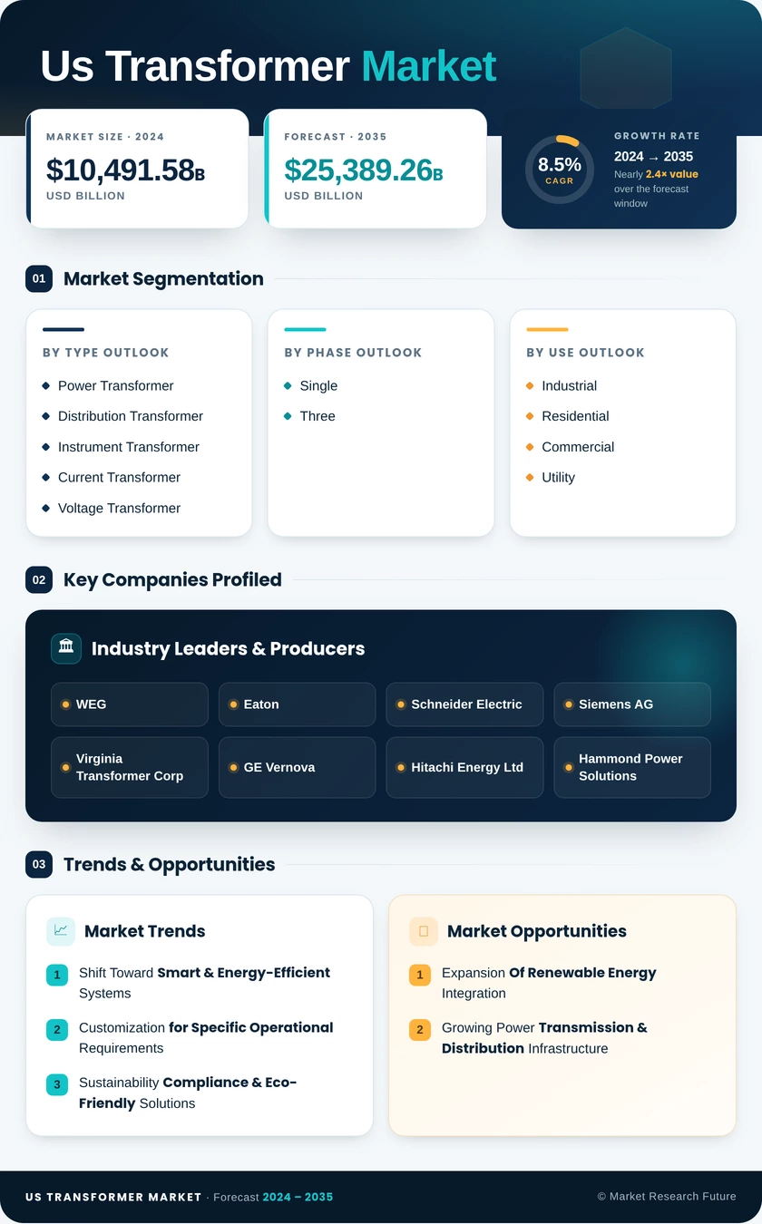 US Transformer Market Research Report- Forecast to 2035 Infographic