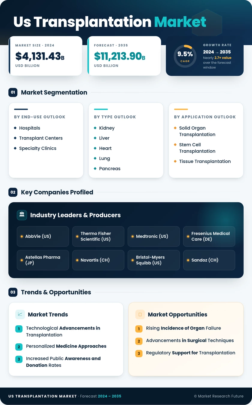 US Transplantation Market Research Report - Forecast to 2035 Infographic
