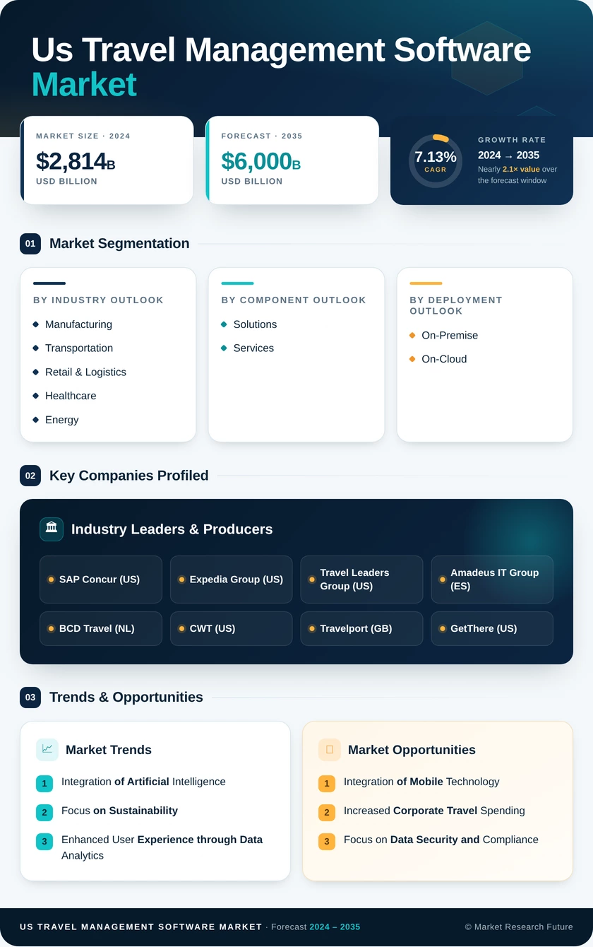 US Travel Management Software Market Research Report - Forecast till 2035 Infographic
