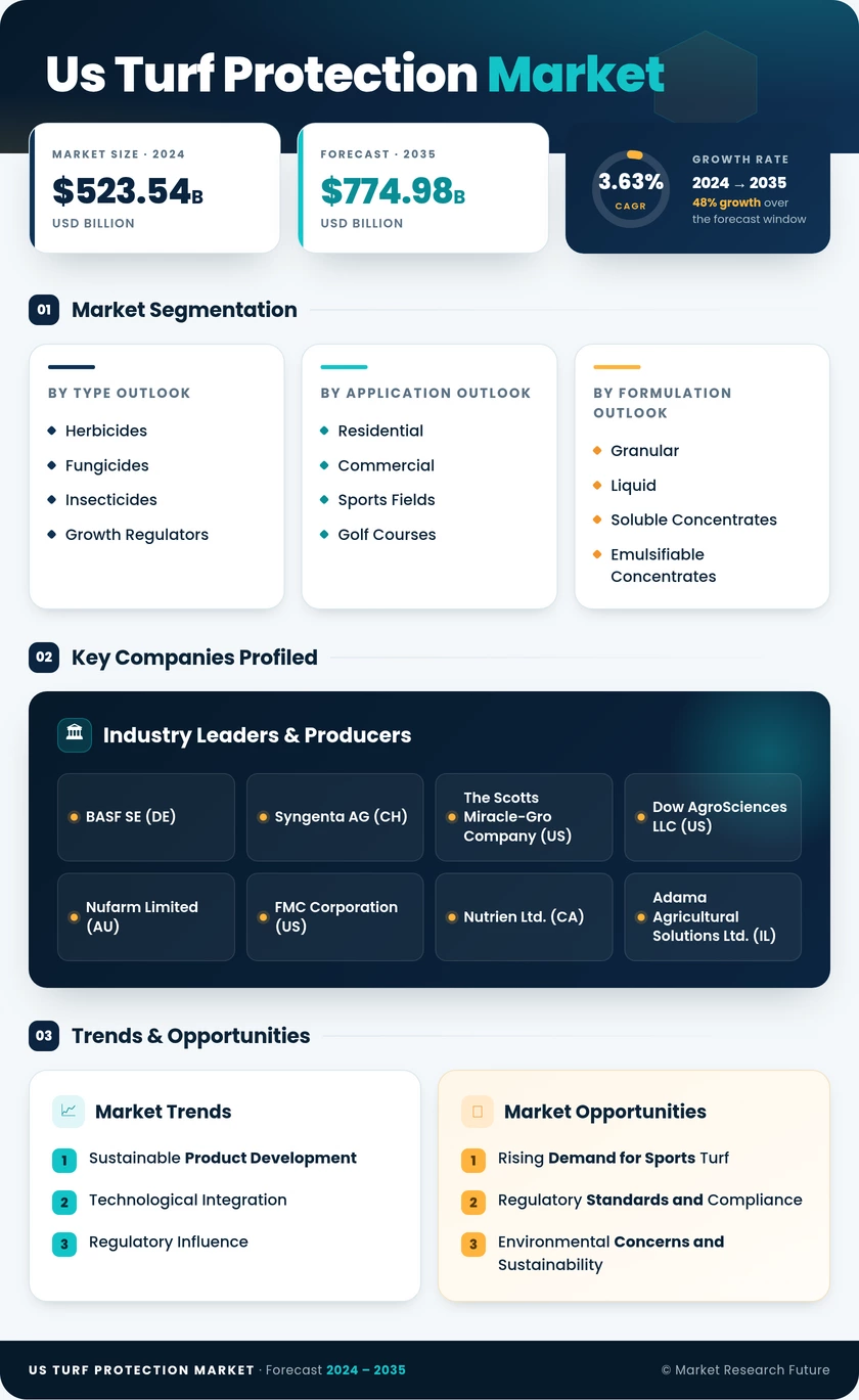 US Turf Protection Market Research Report - Forecast Till 2035 Infographic