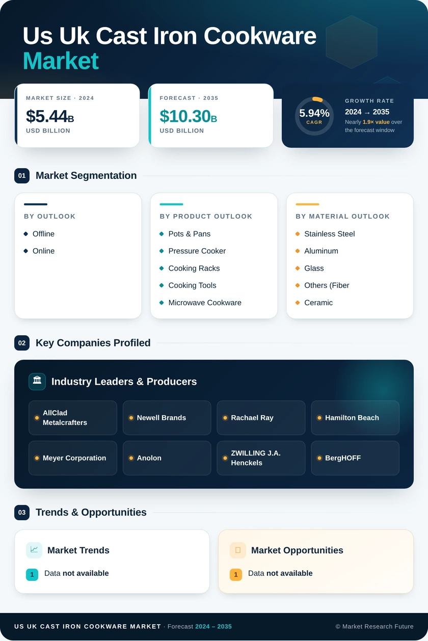 US Cast Iron Cookware Market Research Report Forecast Till 2035 Infographic