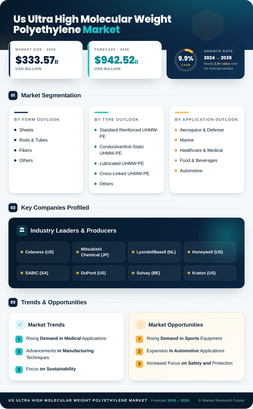 US Ultra High Molecular Weight Polyethylene Market Research Report- Forecast to 2035 Infographic