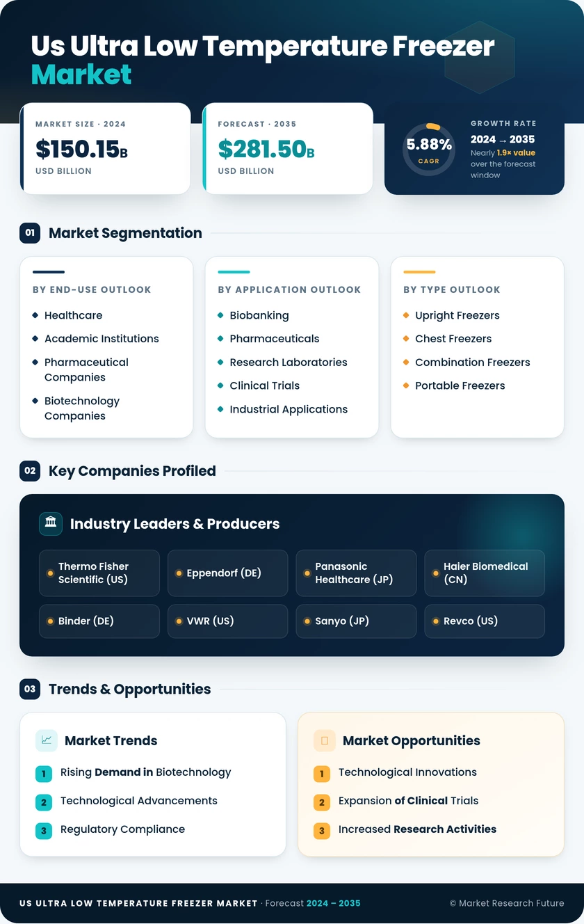 US Ultra-Low Temperature Freezer Market Research Report - Forecast To 2035 Infographic