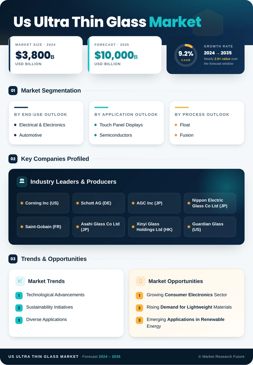 US Ultra-Thin Glass Market Research Report - Forecast till 2035 Infographic