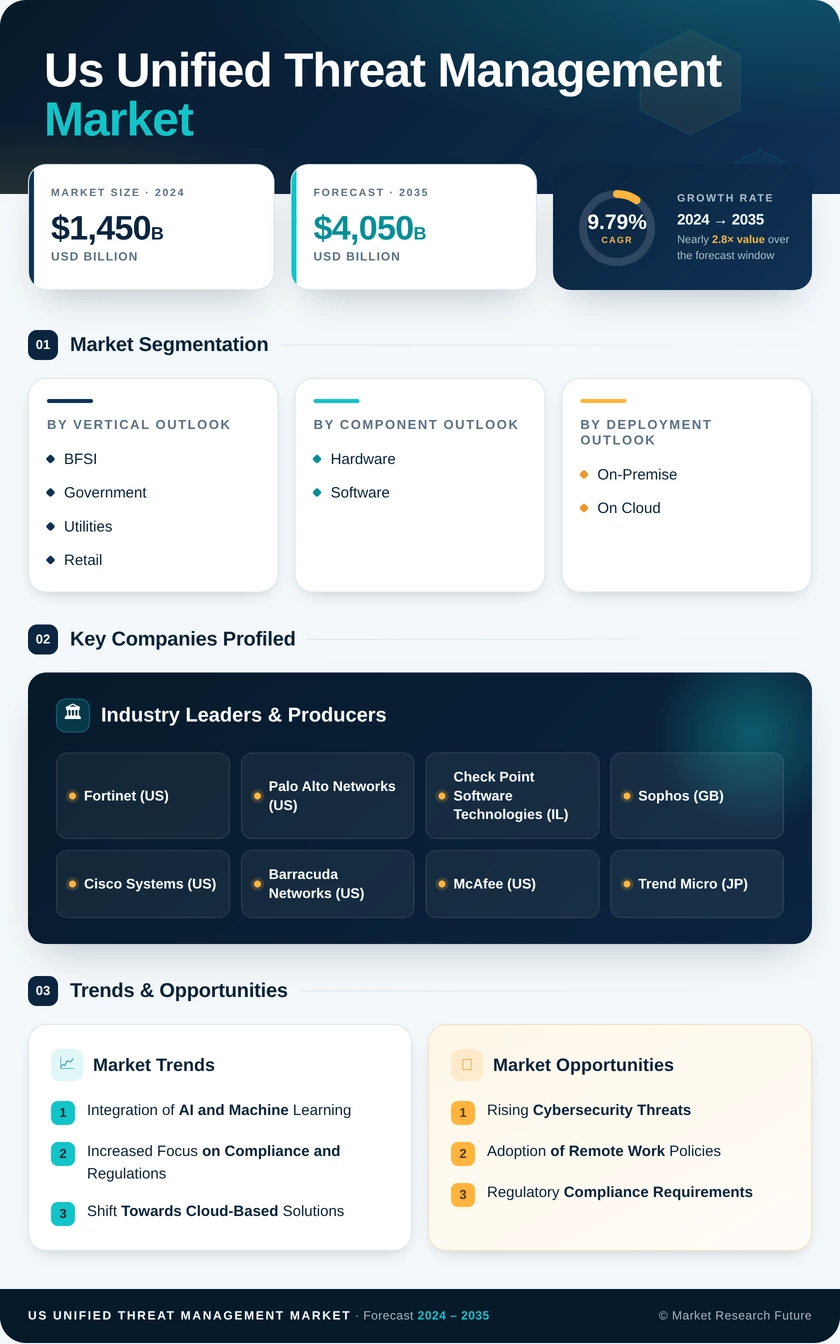 US Unified Threat Management Market Research Report - Forecast till 2035 Infographic