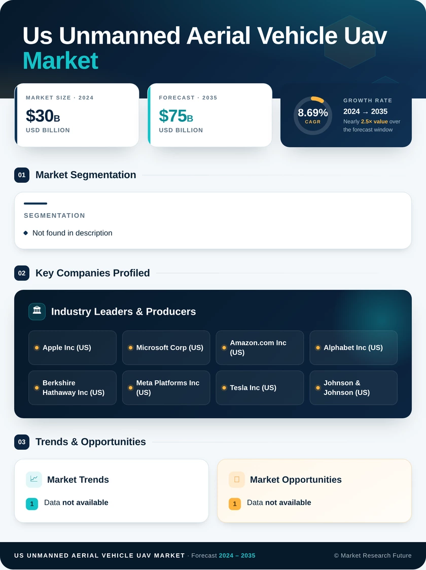 US Unmanned Aerial Vehicle (UAV) Market Research Report Forecast to 2035 Infographic