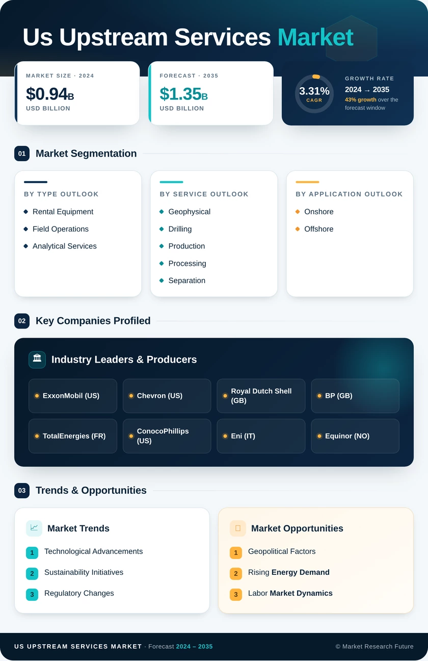 US Upstream Services Market Research Report - Forecast to 2035 Infographic