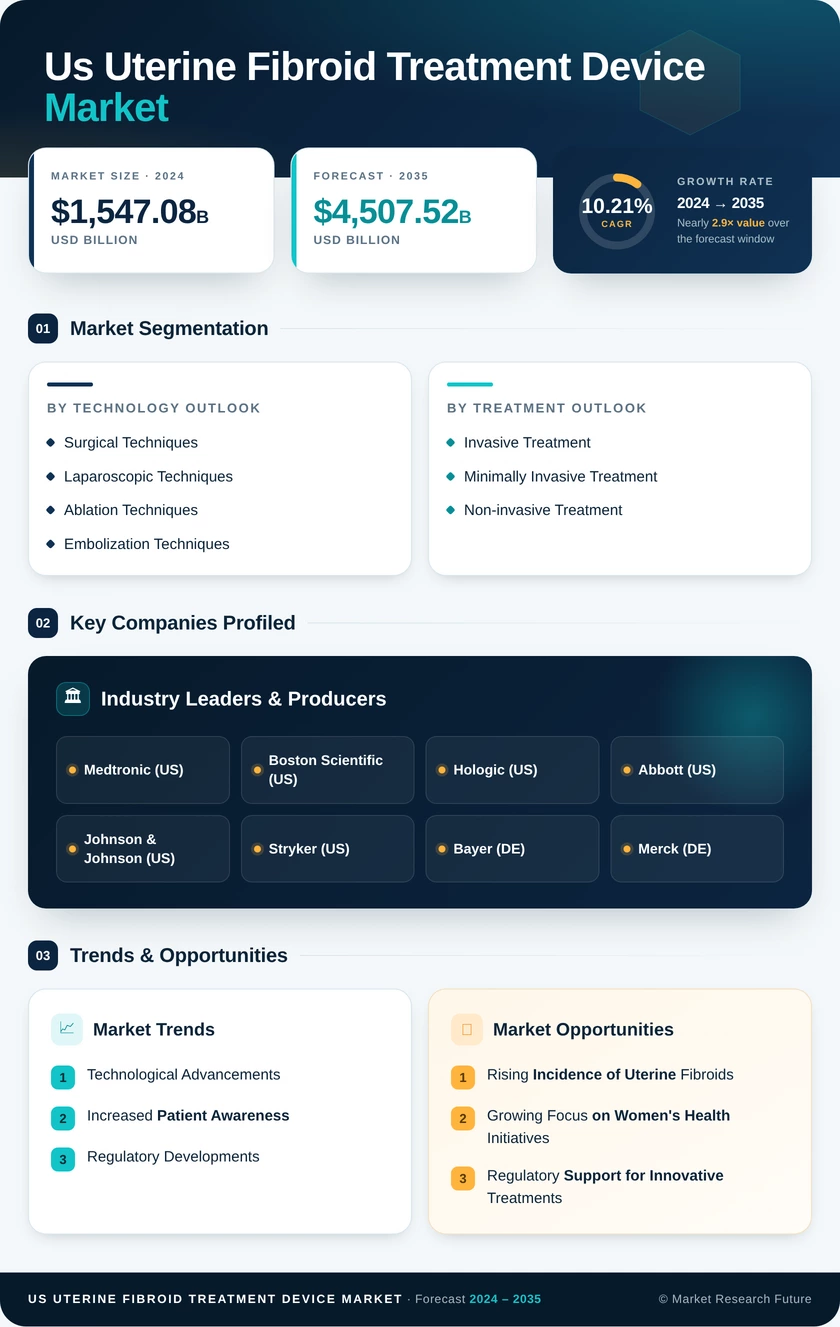 US Uterine Fibroid Treatment Device Market Infographic