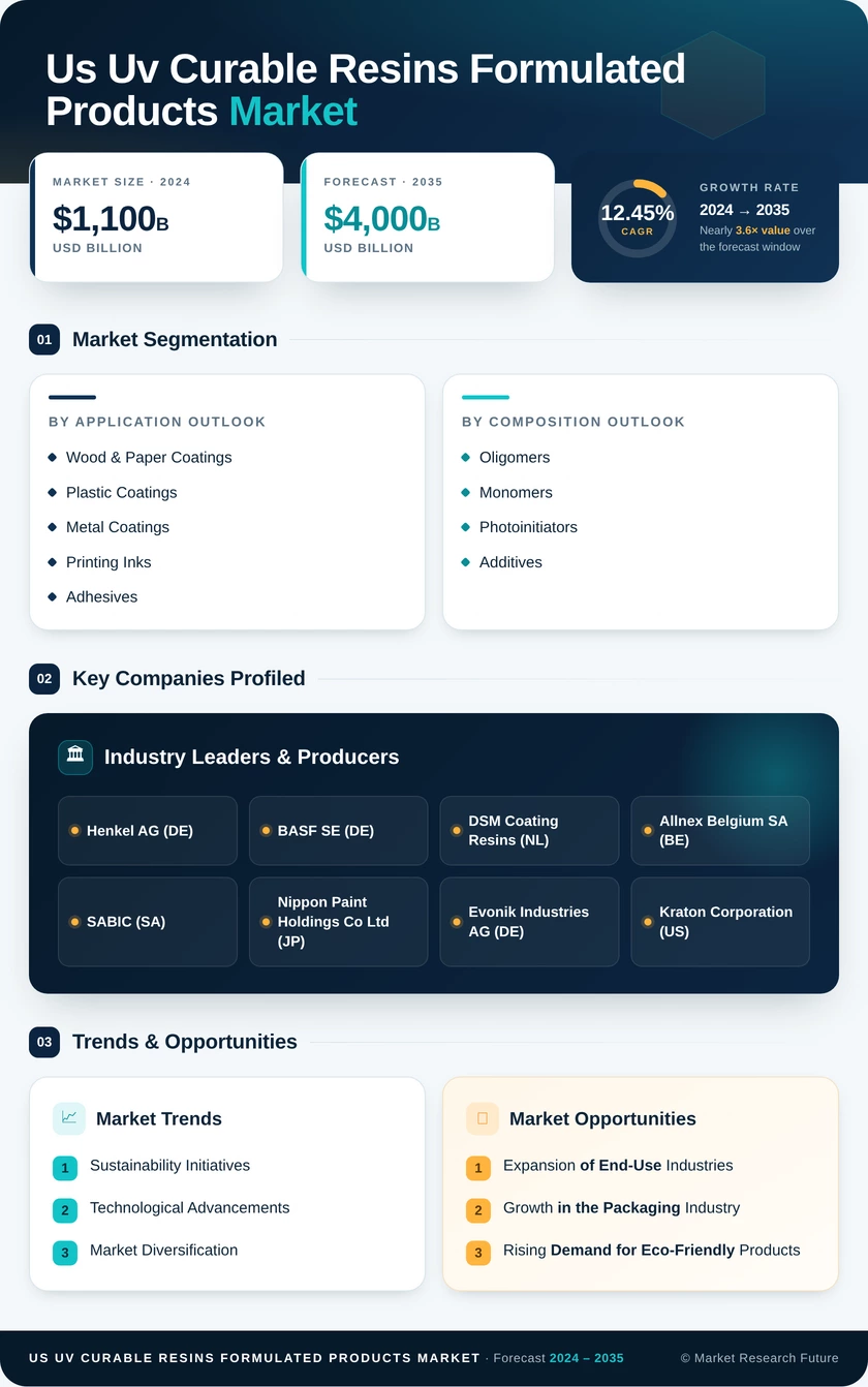 US UV Curable Resins Formulated Products Market Research Report - Forecast Report 2035 Infographic