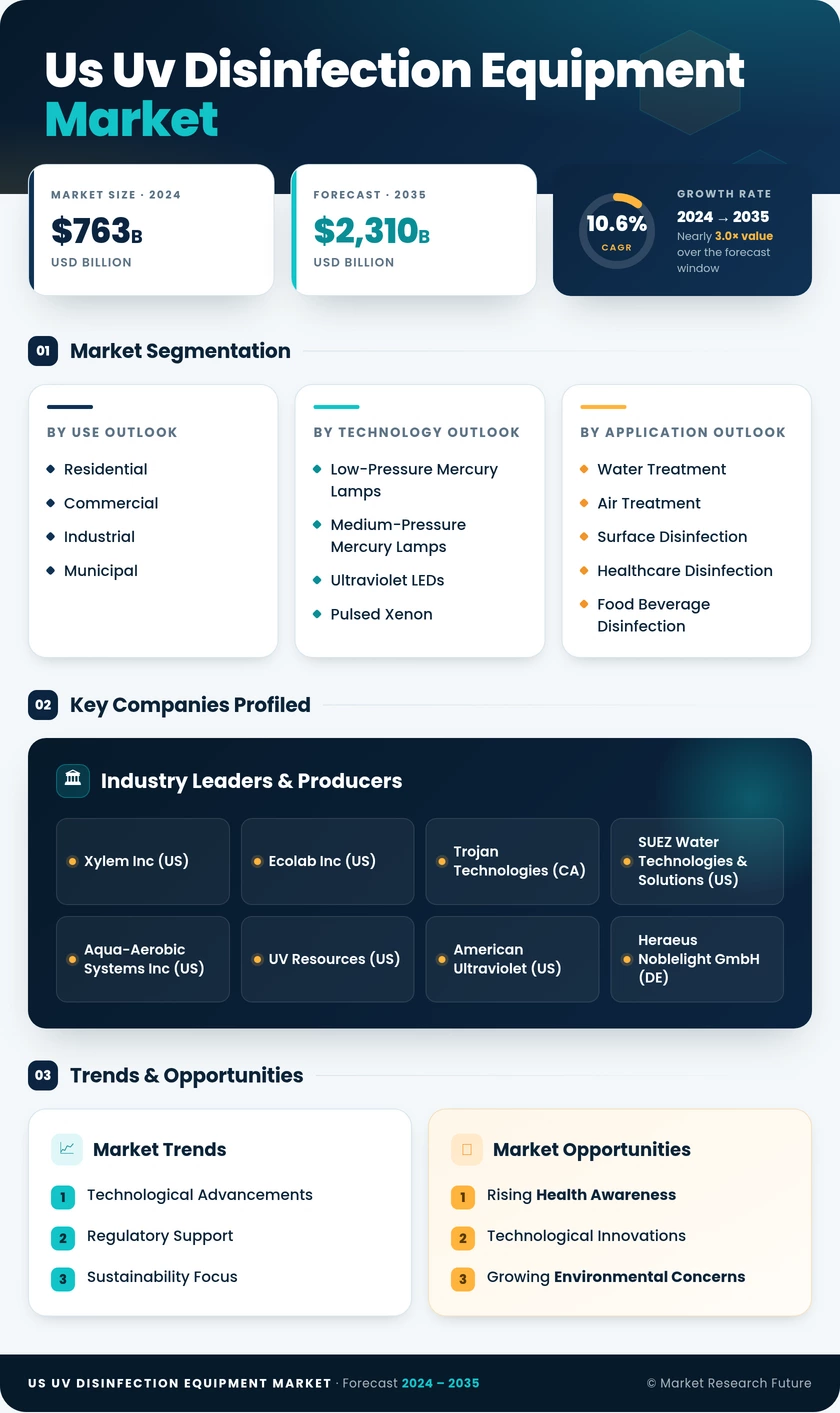 US UV Disinfection Equipment Market Research Report - Forecast till 2035 Infographic